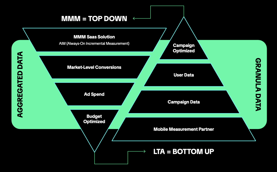 《突破末次触达归因》白皮书：解锁 ROAS 预测密码！广告主必看的黄金公式