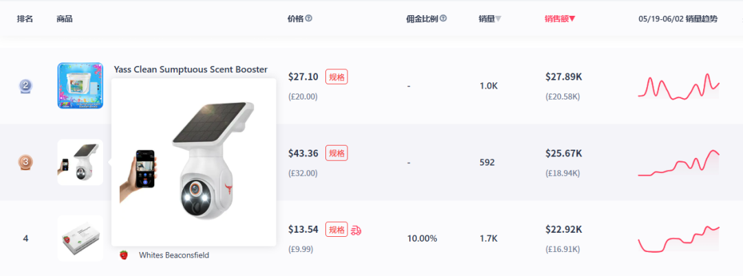 5月TikTok电商数据：美区销售额下降，户外遮阳帽、无线摄像头热卖！