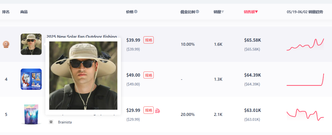 5月TikTok电商数据：美区销售额下降，户外遮阳帽、无线摄像头热卖！