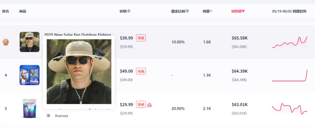 5月TikTok电商数据:美区销售额下降,户外遮阳帽、无线摄像头热卖!