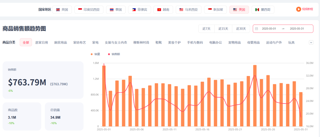 5月TikTok电商数据：美区销售额下降，户外遮阳帽、无线摄像头热卖！