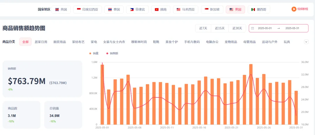5月TikTok电商数据:美区销售额下降,户外遮阳帽、无线摄像头热卖!