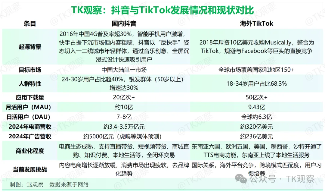 TikTok日本站，恐争“老二”