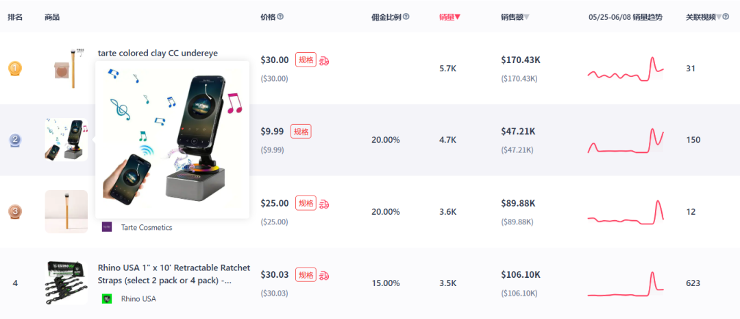 日销量超4千件,5合1手机支架冲上美区TikTok热销榜