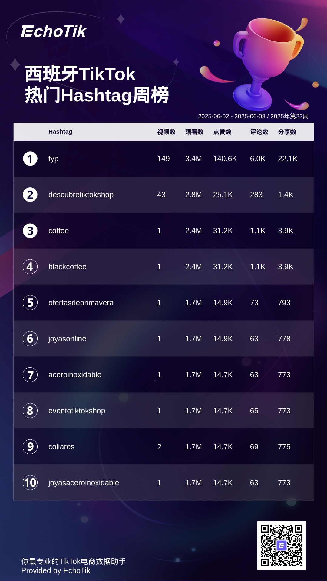 TikTok Shop 5大热门周榜