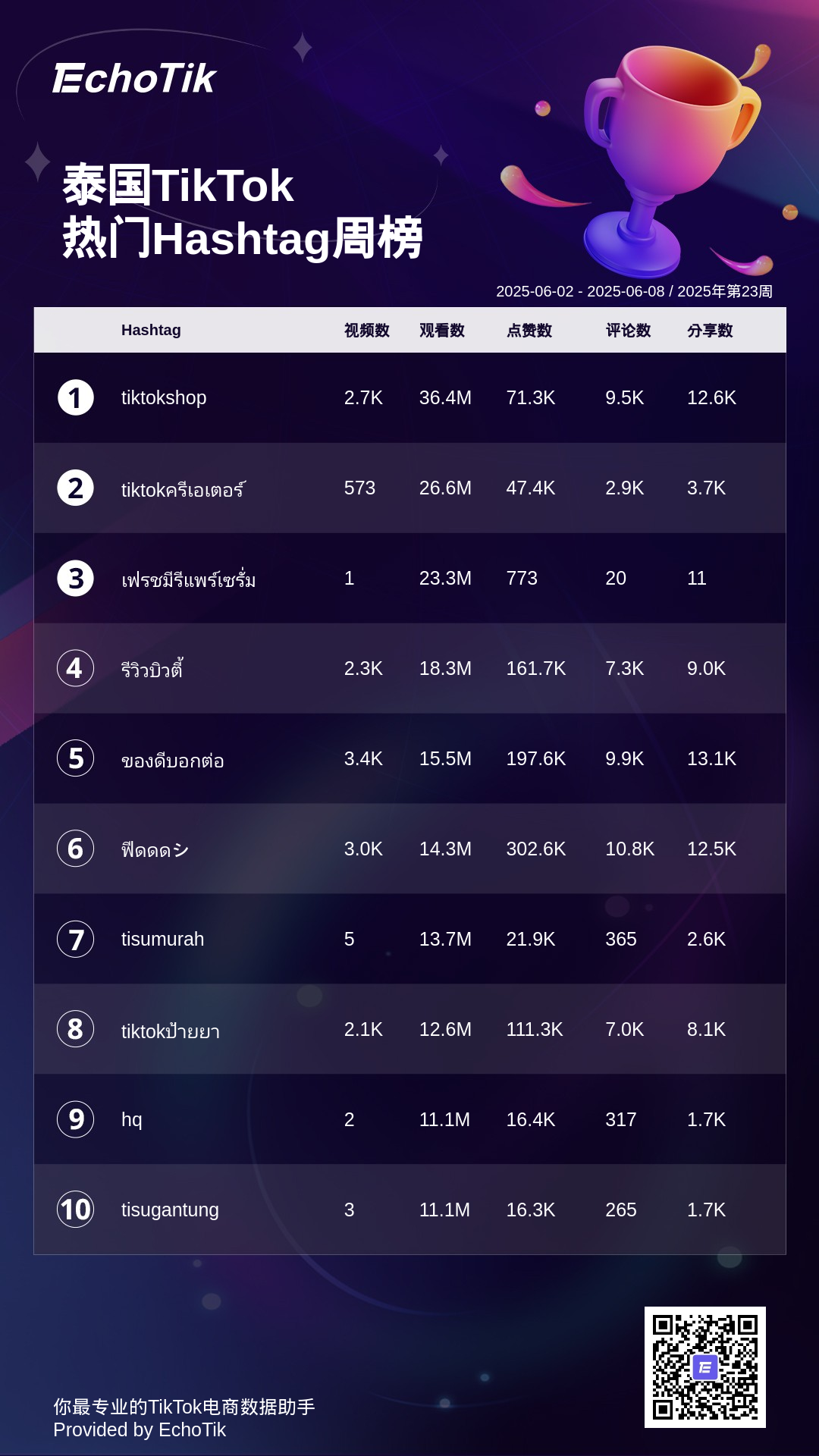 TikTok Shop 5大热门周榜