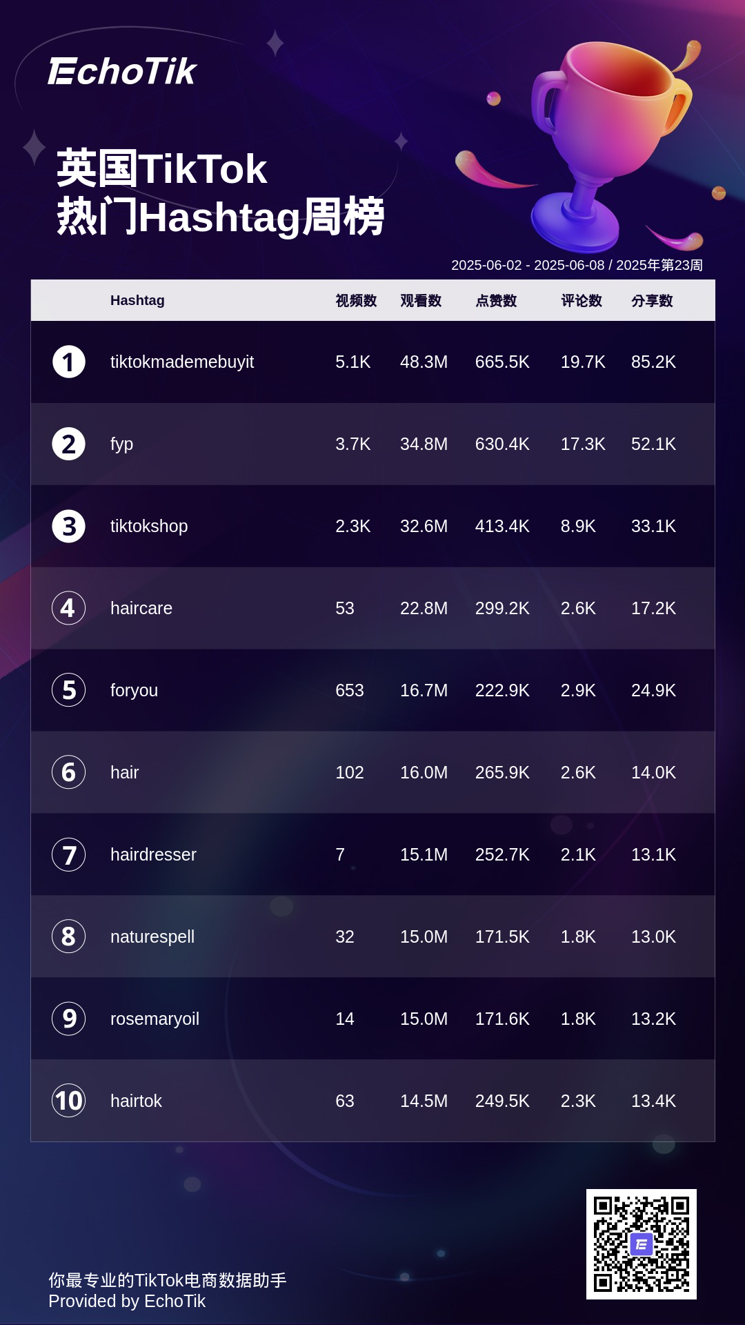 TikTok Shop 5大热门周榜