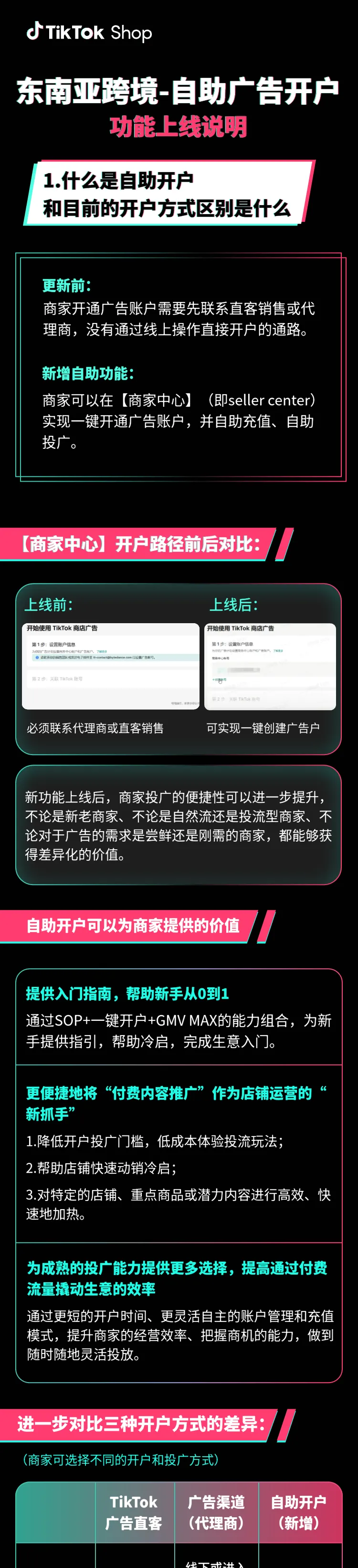 首发|TikTok Shop东南亚跨境自助广告开户功能上线啦