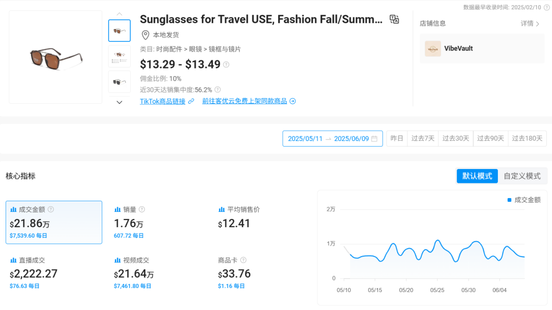 13美金跨境小单品在TikTok爆卖近4万单!其中一条种草视频播放量破600万
