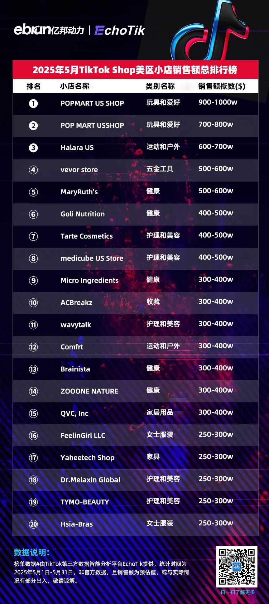 TikTok Shop美区5月榜单:泡泡玛特蝉联销冠 收藏类目跻身Top5品类