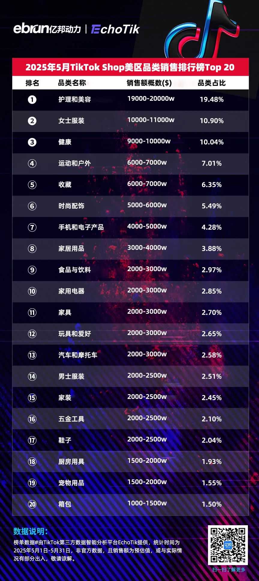 TikTok Shop美区5月榜单:泡泡玛特蝉联销冠 收藏类目跻身Top5品类