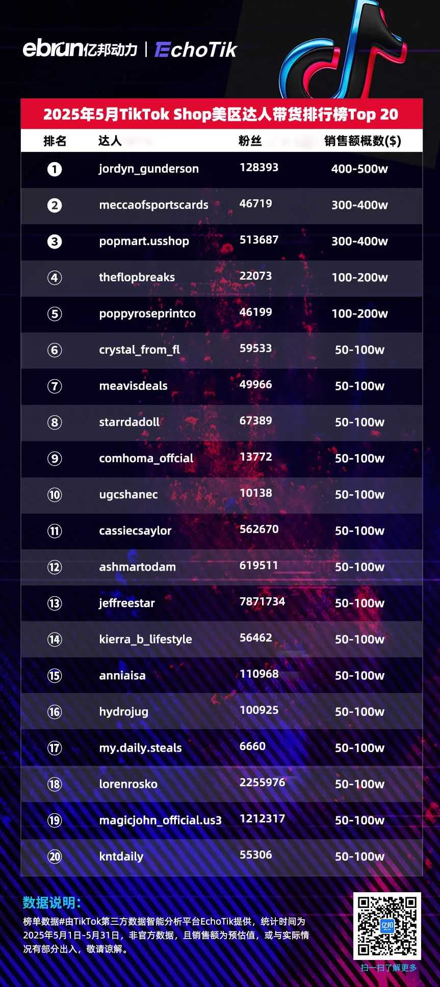 TikTok Shop美区5月榜单:泡泡玛特蝉联销冠 收藏类目跻身Top5品类