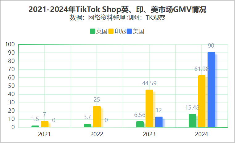 TikTok英区加码,老骥伏枥