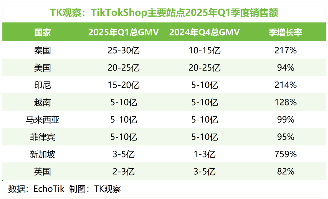 TikTok英区加码,老骥伏枥