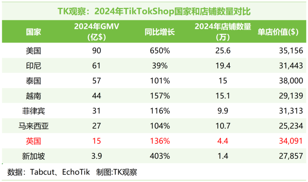 TikTok英区加码,老骥伏枥