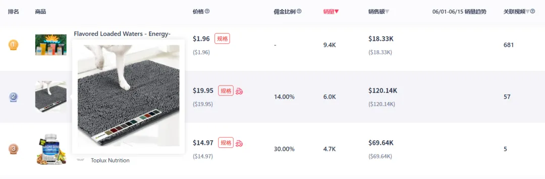 泡泡马特在泰区TikTok销量翻三倍，宠物门垫冲上美区热销商品榜