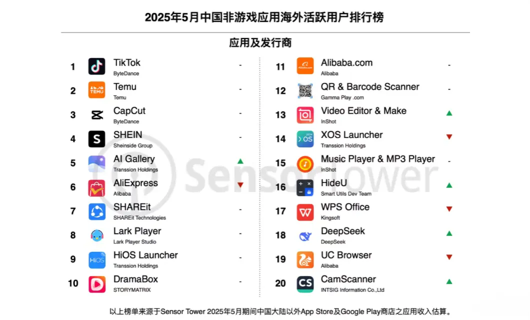 泡泡马特在泰区TikTok销量翻三倍，宠物门垫冲上美区热销商品榜