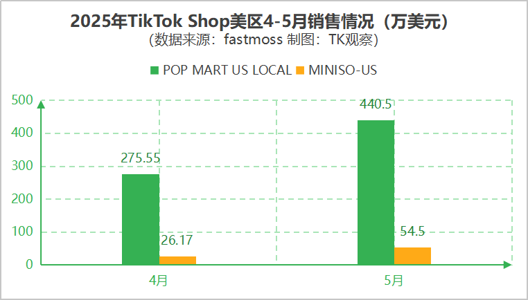 泡泡玛特的地位,MINISO要动一动