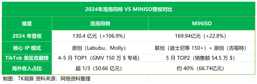 泡泡玛特的地位,MINISO要动一动