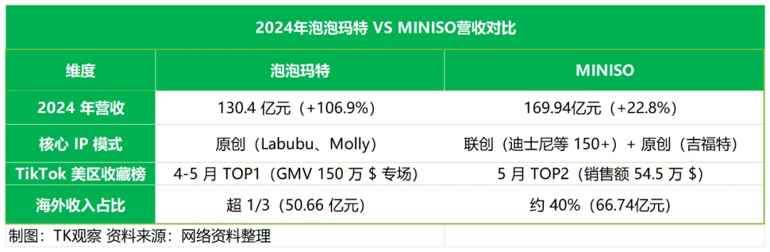 泡泡玛特的地位,MINISO要动一动