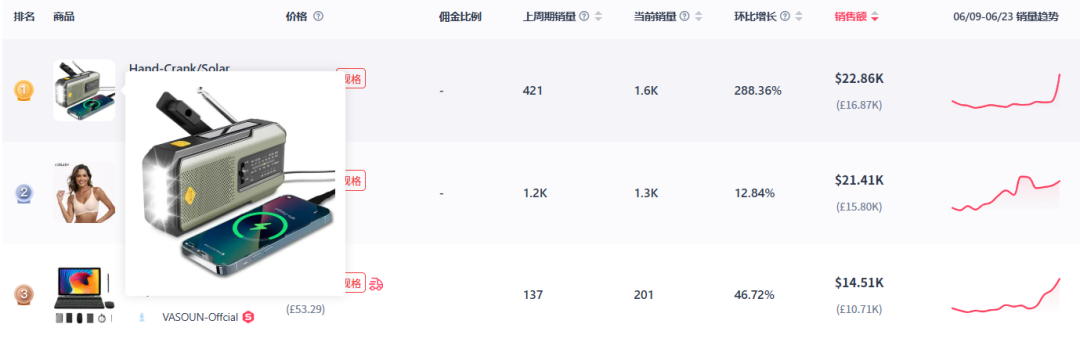 免手持迷你风扇登顶美区新品销售榜,应急收音机销量上涨288%