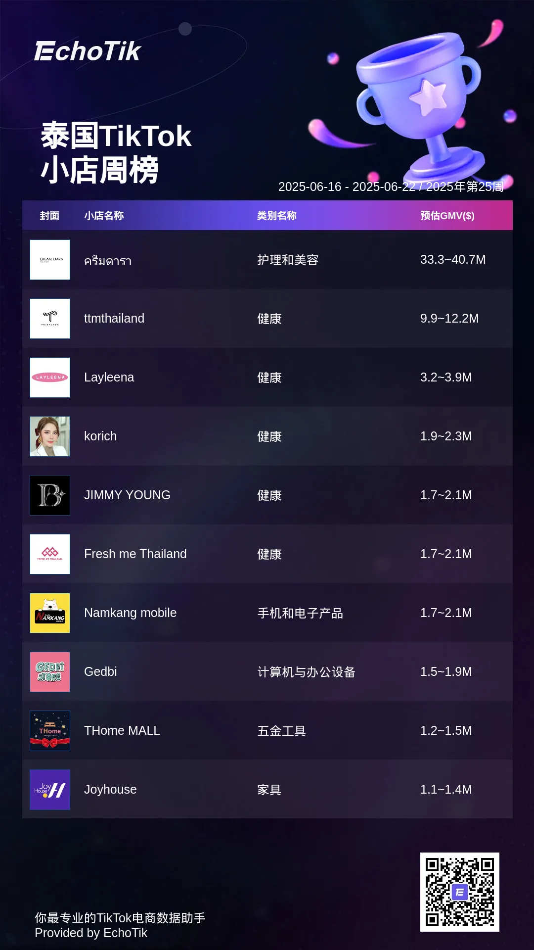TikTok Shop 5大热门周榜