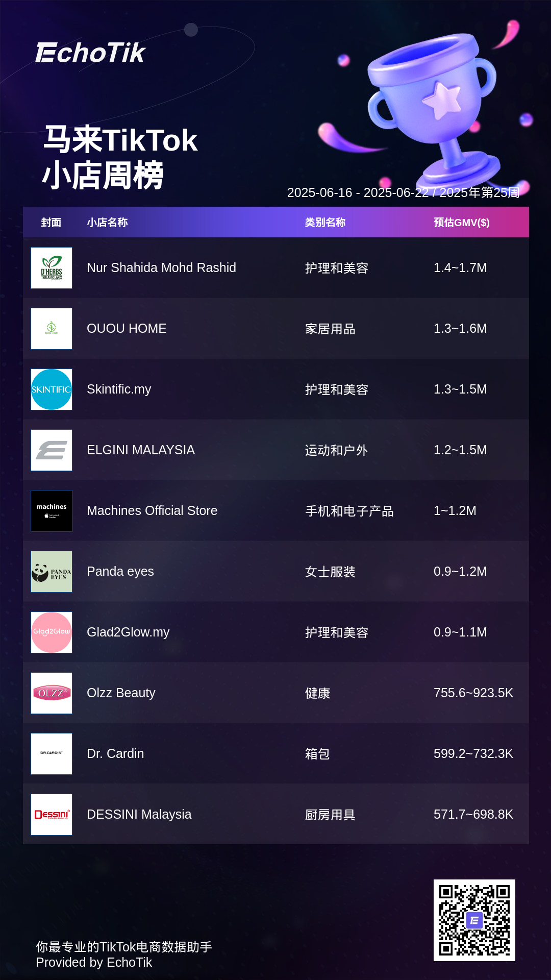 TikTok Shop 5大热门周榜