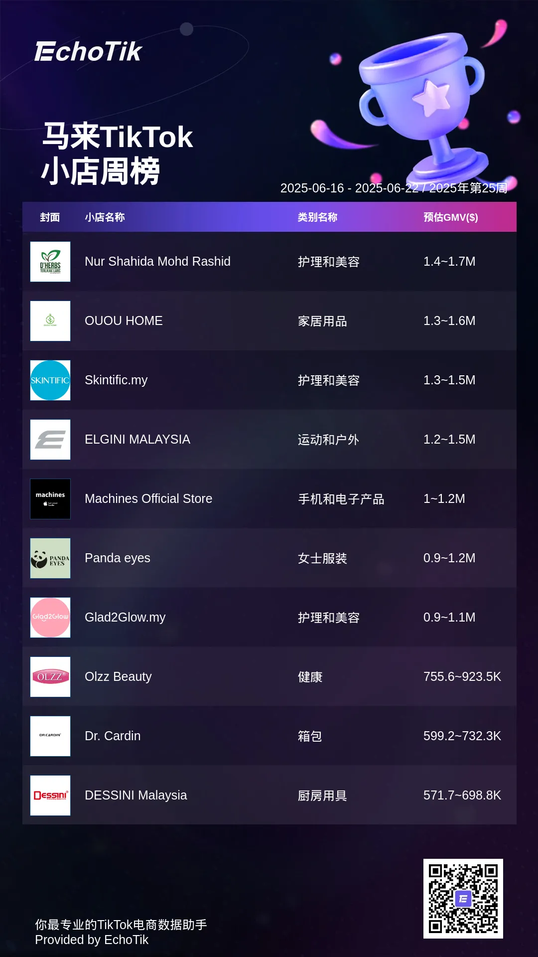 TikTok Shop 5大热门周榜