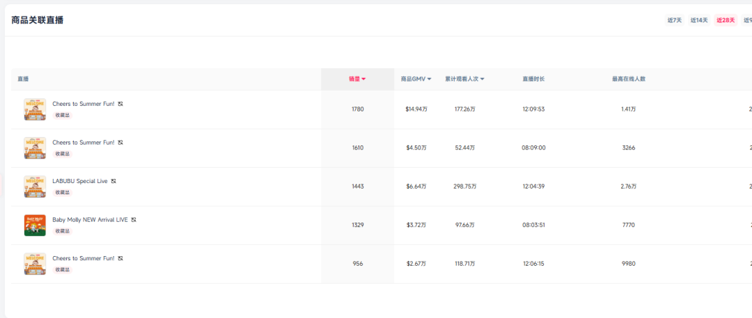 Labubu单品TikTok近七天行情增速高达200%! FastMoss消费者洞察(VOC)深度解析来了