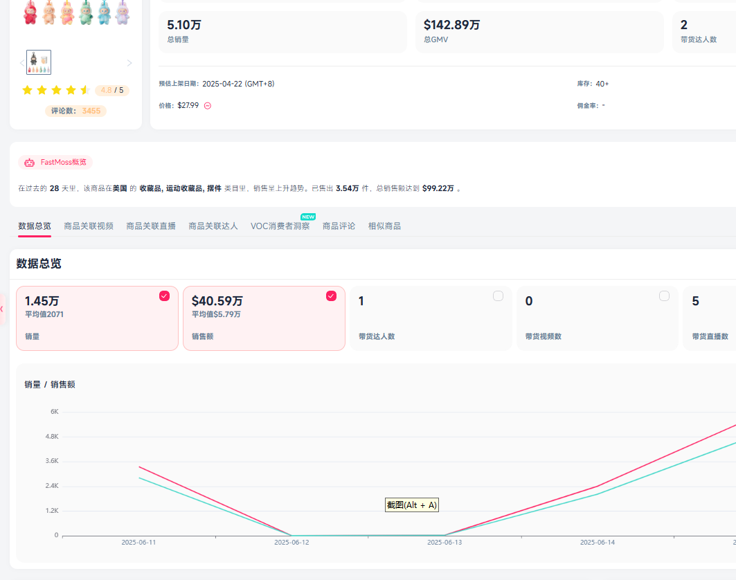 Labubu单品TikTok近七天行情增速高达200%! FastMoss消费者洞察(VOC)深度解析来了