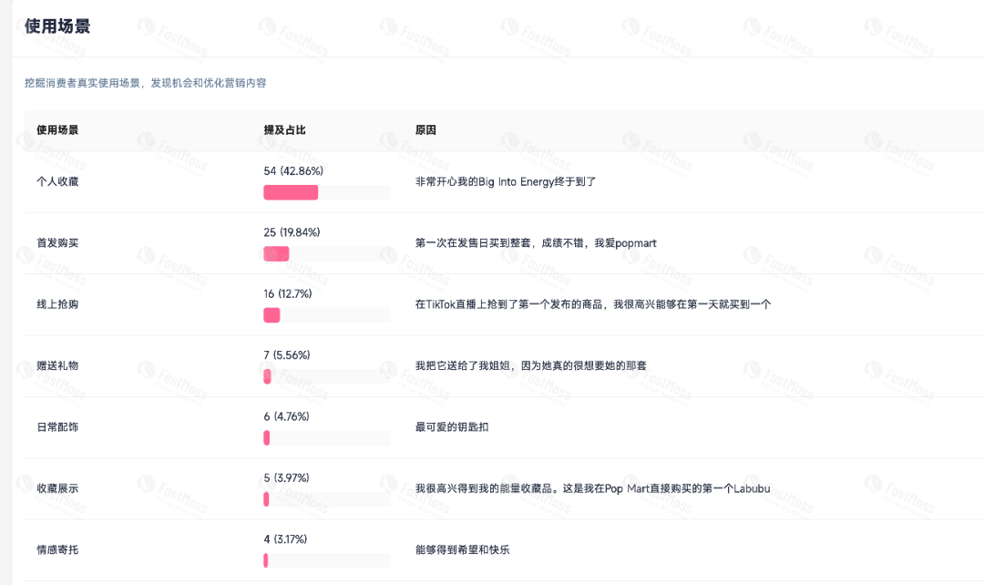 Labubu单品TikTok近七天行情增速高达200%! FastMoss消费者洞察(VOC)深度解析来了