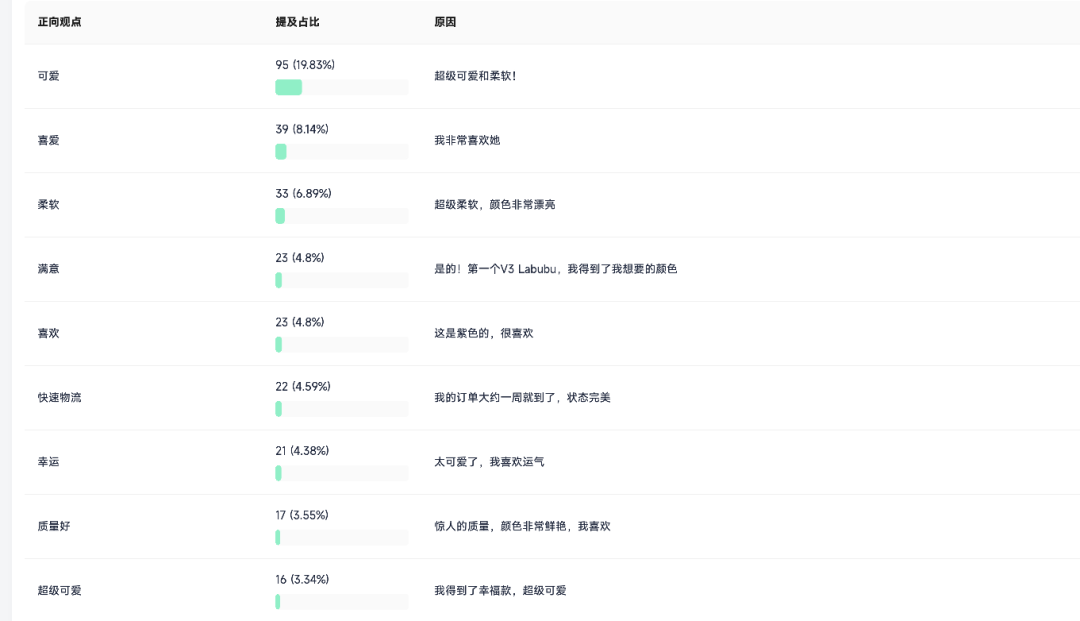 Labubu单品TikTok近七天行情增速高达200%! FastMoss消费者洞察(VOC)深度解析来了