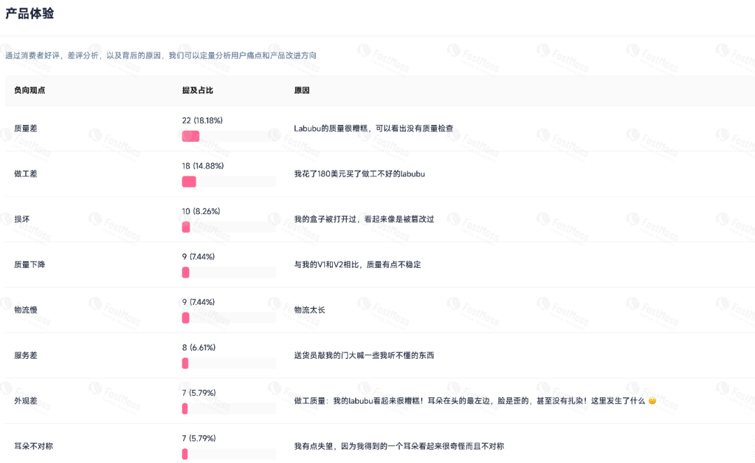 Labubu单品TikTok近七天行情增速高达200%! FastMoss消费者洞察(VOC)深度解析来了
