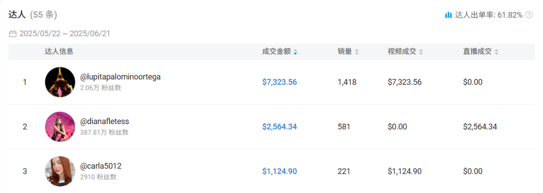 售价5美金的丰唇油，在TikTok墨西哥上架不到30天卖出近10万人民币