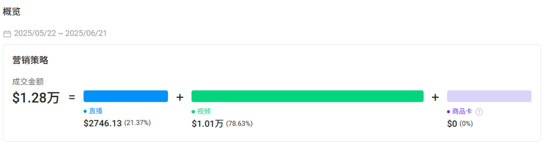 售价5美金的丰唇油，在TikTok墨西哥上架不到30天卖出近10万人民币