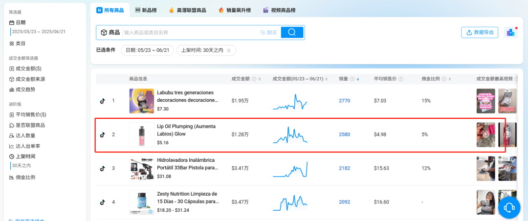 售价5美金的丰唇油，在TikTok墨西哥上架不到30天卖出近10万人民币