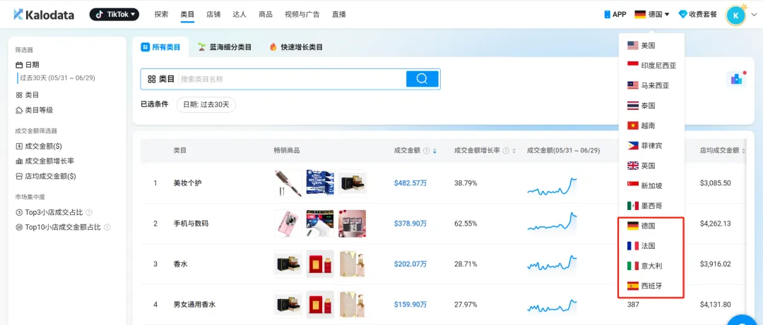德国一款卷发梳7天卖出上千单、GMV超$64,000!Kalodata欧盟站点上线,TikTok四国热销榜Top10出炉