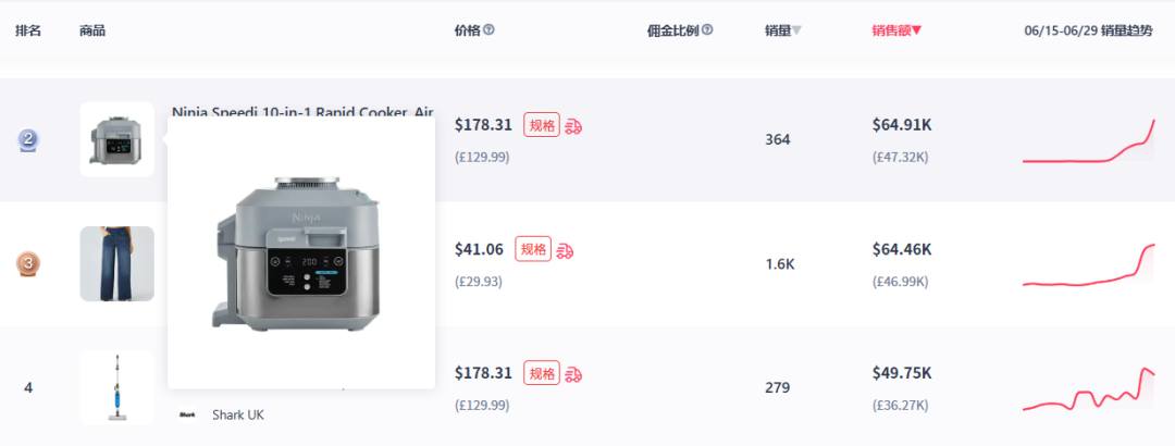 6月TikTok电商数据:美区GMV持续下滑、马来猛增;烹饪机、汽车遮阳伞销量上涨