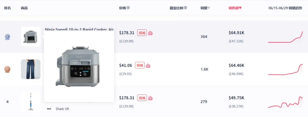6月TikTok电商数据:美区GMV持续下滑、马来猛增;烹饪机、汽车遮阳伞销量上涨