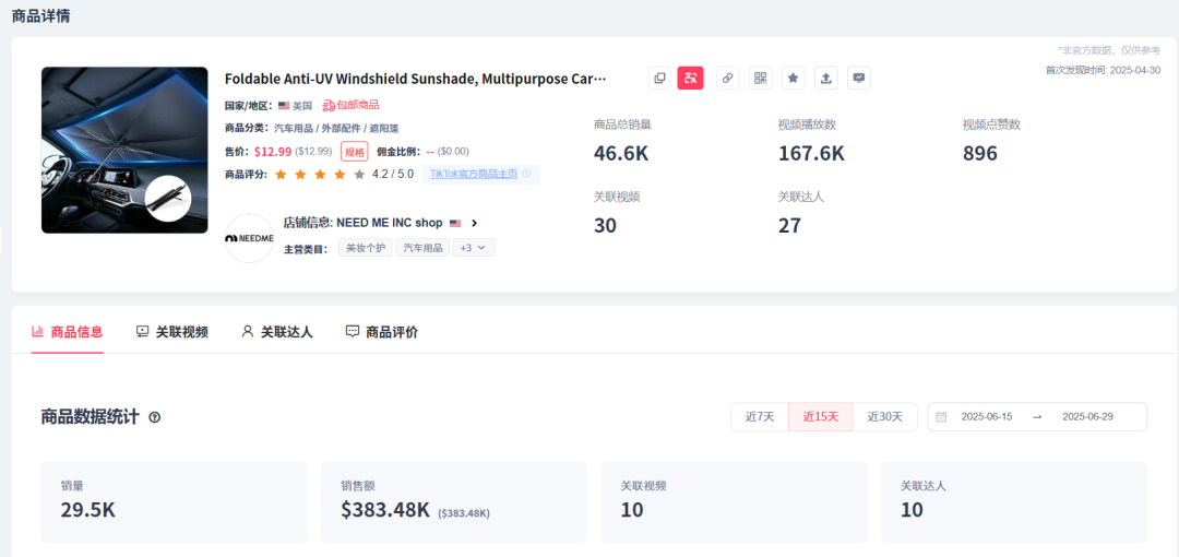 6月TikTok电商数据:美区GMV持续下滑、马来猛增;烹饪机、汽车遮阳伞销量上涨