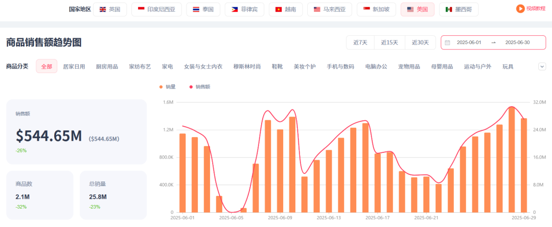 6月TikTok电商数据:美区GMV持续下滑、马来猛增;烹饪机、汽车遮阳伞销量上涨