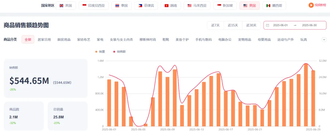 6月TikTok电商数据:美区GMV持续下滑、马来猛增;烹饪机、汽车遮阳伞销量上涨