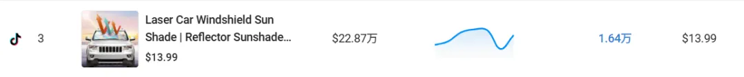 在TikTok卖13美金的车用遮阳伞,月入超50万美金!这个卖家疯狂吸金