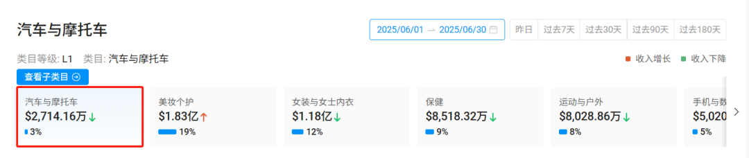 在TikTok卖13美金的车用遮阳伞，月入超50万美金！这个卖家疯狂吸金