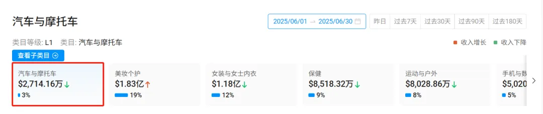 在TikTok卖13美金的车用遮阳伞,月入超50万美金!这个卖家疯狂吸金