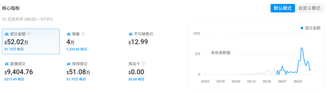 在TikTok卖13美金的车用遮阳伞，月入超50万美金！这个卖家疯狂吸金