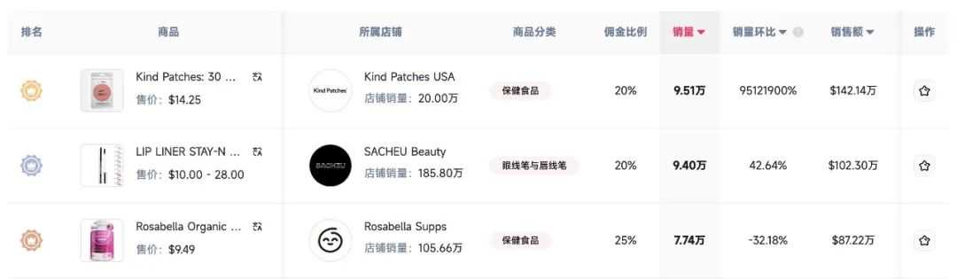 【高端专访】单月爆卖270万美金!揭秘Kind Patches 如何登顶六月北美TikTok Shop榜单