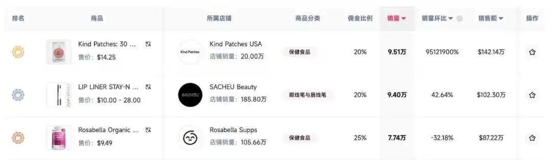 【高端专访】单月爆卖270万美金!揭秘Kind Patches 如何登顶六月北美TikTok Shop榜单