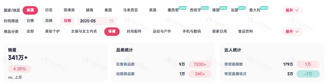 【高端专访】单月爆卖270万美金!揭秘Kind Patches 如何登顶六月北美TikTok Shop榜单