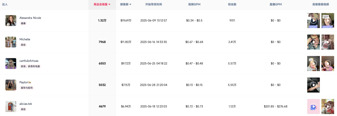 【高端专访】单月爆卖270万美金!揭秘Kind Patches 如何登顶六月北美TikTok Shop榜单